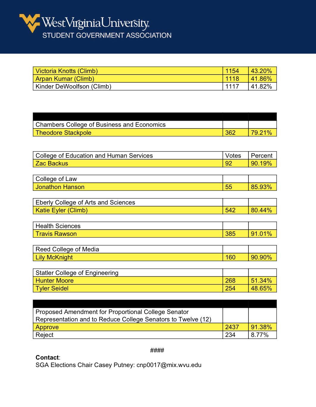 sga results